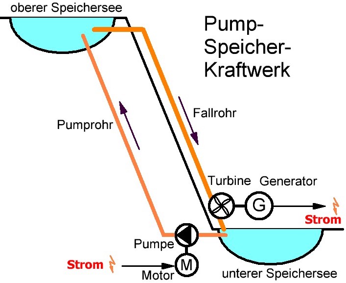 Pump-Speicher-Kraftwerk