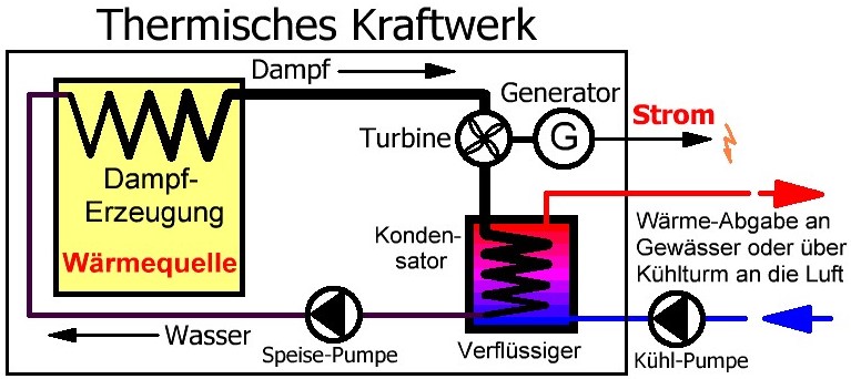 thermisches Kraftwerk, allgemein