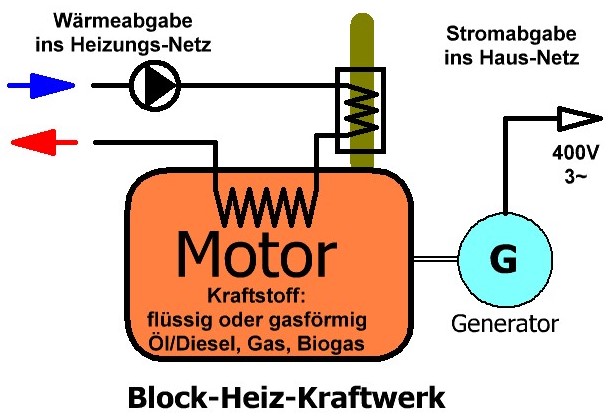 Block-Heiz-Kraftwerk (BHKW)