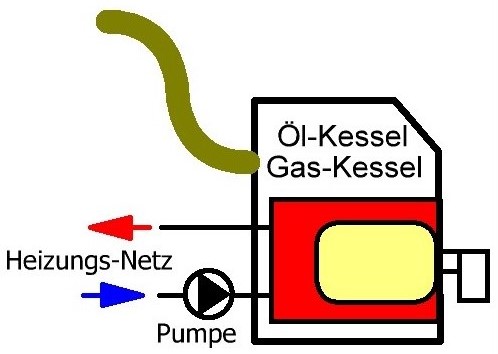 Öl- oder Gas-Kessel