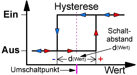 Hysterese (symetrisch)