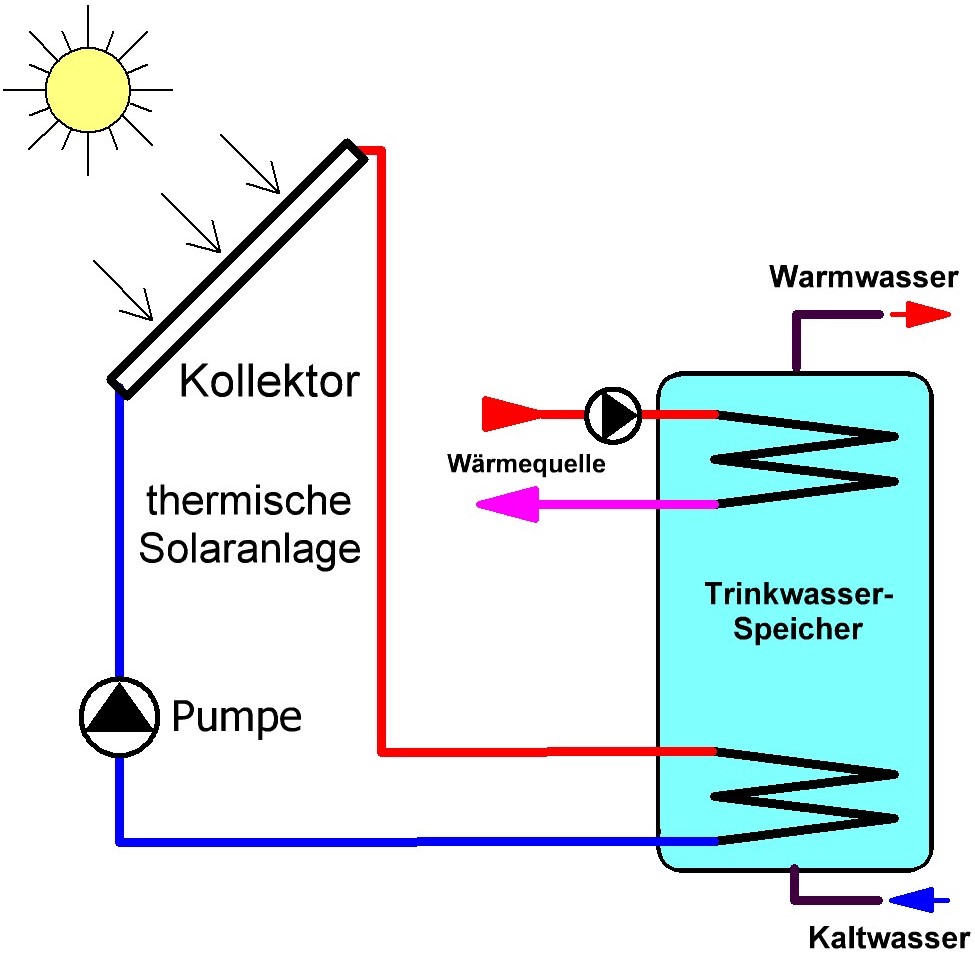 Solarthermie für Trinkwasser